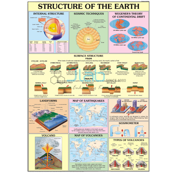 Structure of Earth Chart