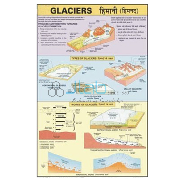 Glaciers Information Chart