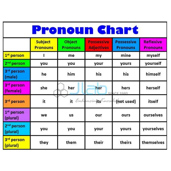 Pronoun Chart With Pictures