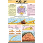 Wind Eolian System Chart