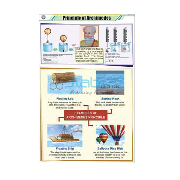 Archimedes Principal