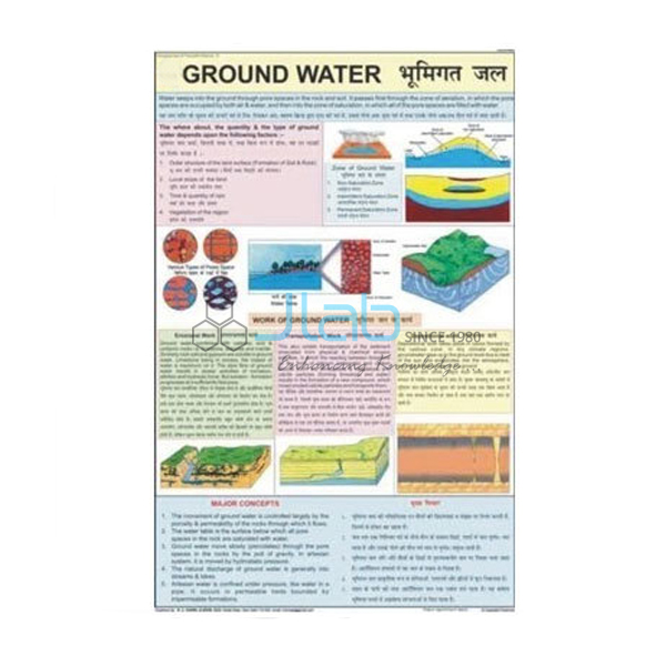 Ground Water Information Chart