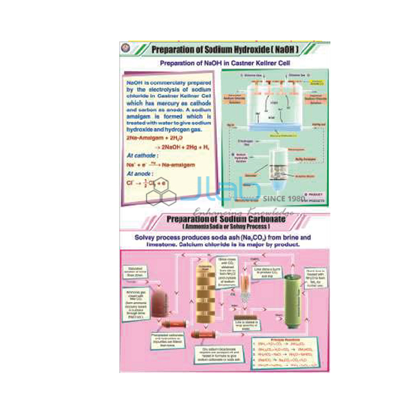 Prep. of Sodium Hydroxide and Sodium Carbonate